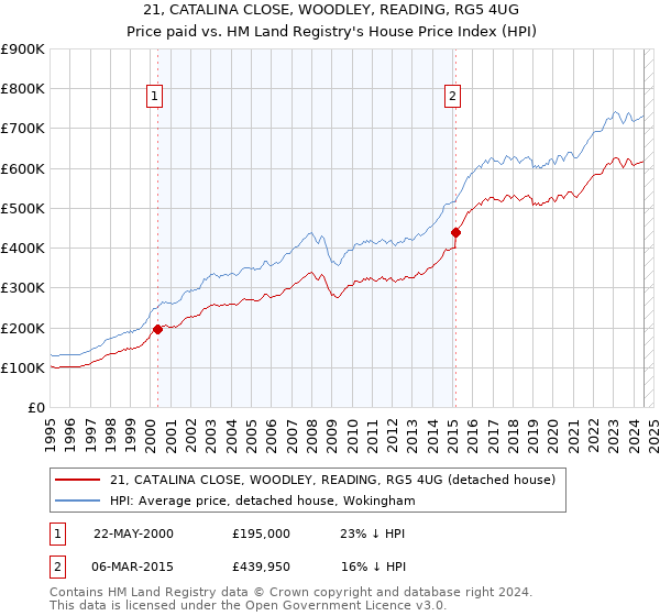 21, CATALINA CLOSE, WOODLEY, READING, RG5 4UG: Price paid vs HM Land Registry's House Price Index