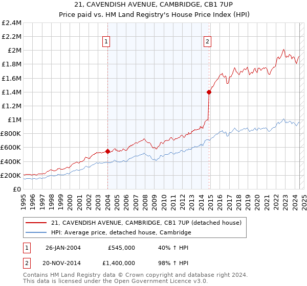 21, CAVENDISH AVENUE, CAMBRIDGE, CB1 7UP: Price paid vs HM Land Registry's House Price Index