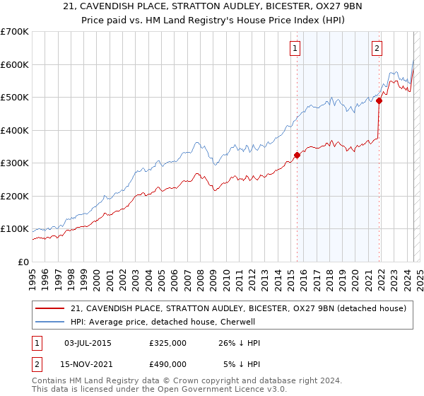 21, CAVENDISH PLACE, STRATTON AUDLEY, BICESTER, OX27 9BN: Price paid vs HM Land Registry's House Price Index