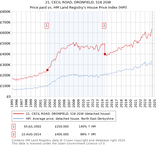 21, CECIL ROAD, DRONFIELD, S18 2GW: Price paid vs HM Land Registry's House Price Index