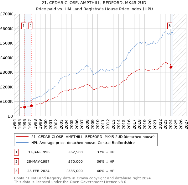 21, CEDAR CLOSE, AMPTHILL, BEDFORD, MK45 2UD: Price paid vs HM Land Registry's House Price Index