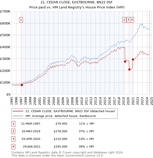 21, CEDAR CLOSE, EASTBOURNE, BN22 0SF: Price paid vs HM Land Registry's House Price Index