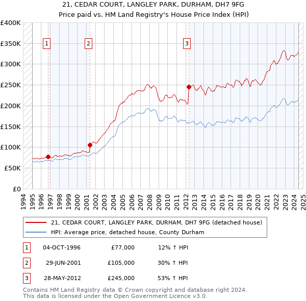 21, CEDAR COURT, LANGLEY PARK, DURHAM, DH7 9FG: Price paid vs HM Land Registry's House Price Index