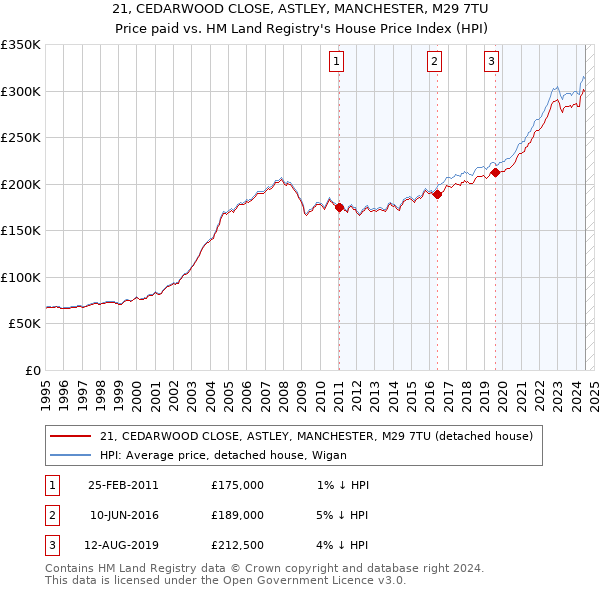 21, CEDARWOOD CLOSE, ASTLEY, MANCHESTER, M29 7TU: Price paid vs HM Land Registry's House Price Index