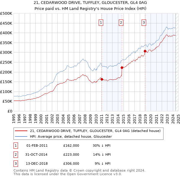 21, CEDARWOOD DRIVE, TUFFLEY, GLOUCESTER, GL4 0AG: Price paid vs HM Land Registry's House Price Index