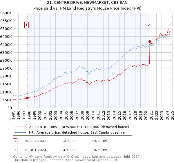 21, CENTRE DRIVE, NEWMARKET, CB8 8AN: Price paid vs HM Land Registry's House Price Index