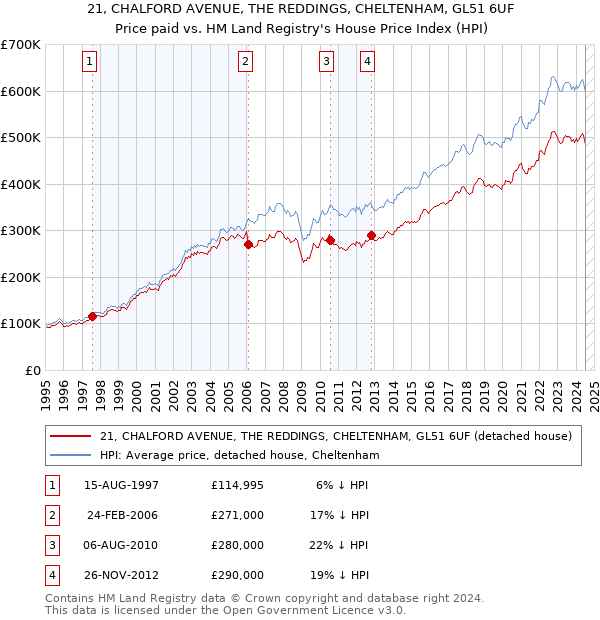 21, CHALFORD AVENUE, THE REDDINGS, CHELTENHAM, GL51 6UF: Price paid vs HM Land Registry's House Price Index