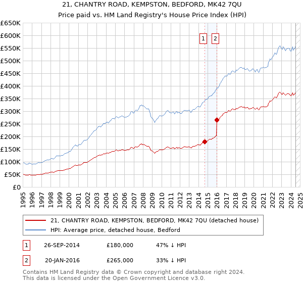 21, CHANTRY ROAD, KEMPSTON, BEDFORD, MK42 7QU: Price paid vs HM Land Registry's House Price Index