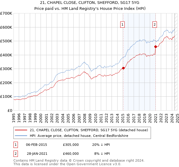 21, CHAPEL CLOSE, CLIFTON, SHEFFORD, SG17 5YG: Price paid vs HM Land Registry's House Price Index