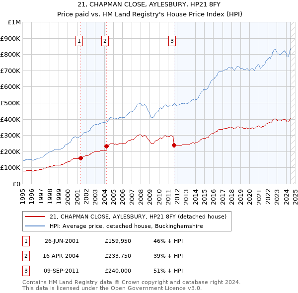 21, CHAPMAN CLOSE, AYLESBURY, HP21 8FY: Price paid vs HM Land Registry's House Price Index