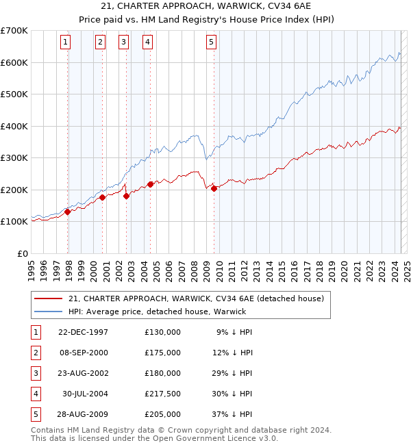 21, CHARTER APPROACH, WARWICK, CV34 6AE: Price paid vs HM Land Registry's House Price Index