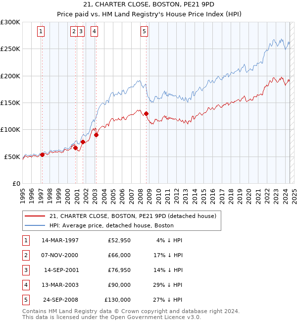 21, CHARTER CLOSE, BOSTON, PE21 9PD: Price paid vs HM Land Registry's House Price Index