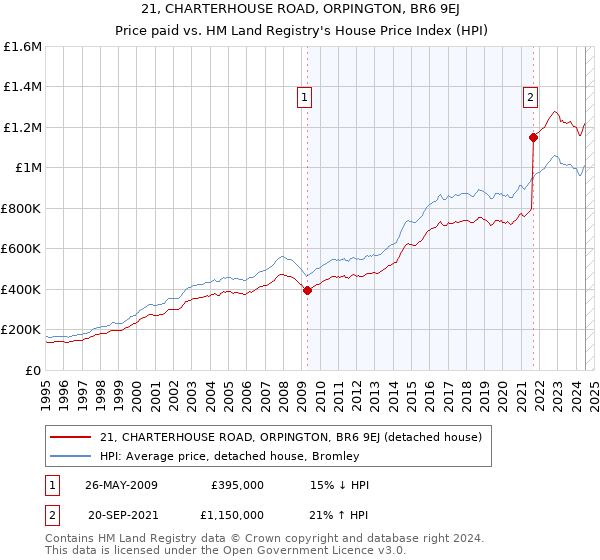 21, CHARTERHOUSE ROAD, ORPINGTON, BR6 9EJ: Price paid vs HM Land Registry's House Price Index