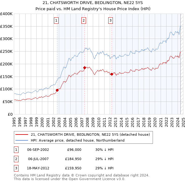 21, CHATSWORTH DRIVE, BEDLINGTON, NE22 5YS: Price paid vs HM Land Registry's House Price Index