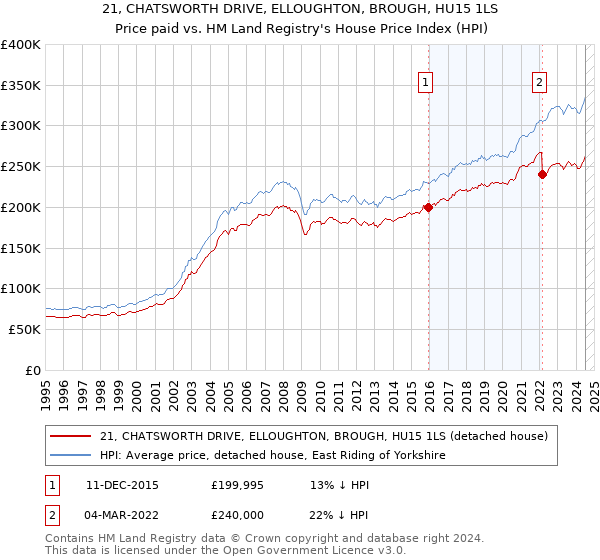 21, CHATSWORTH DRIVE, ELLOUGHTON, BROUGH, HU15 1LS: Price paid vs HM Land Registry's House Price Index