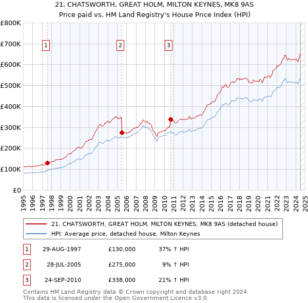 21, CHATSWORTH, GREAT HOLM, MILTON KEYNES, MK8 9AS: Price paid vs HM Land Registry's House Price Index