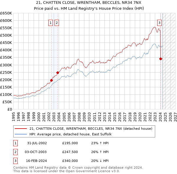 21, CHATTEN CLOSE, WRENTHAM, BECCLES, NR34 7NX: Price paid vs HM Land Registry's House Price Index