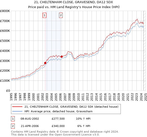 21, CHELTENHAM CLOSE, GRAVESEND, DA12 5DX: Price paid vs HM Land Registry's House Price Index