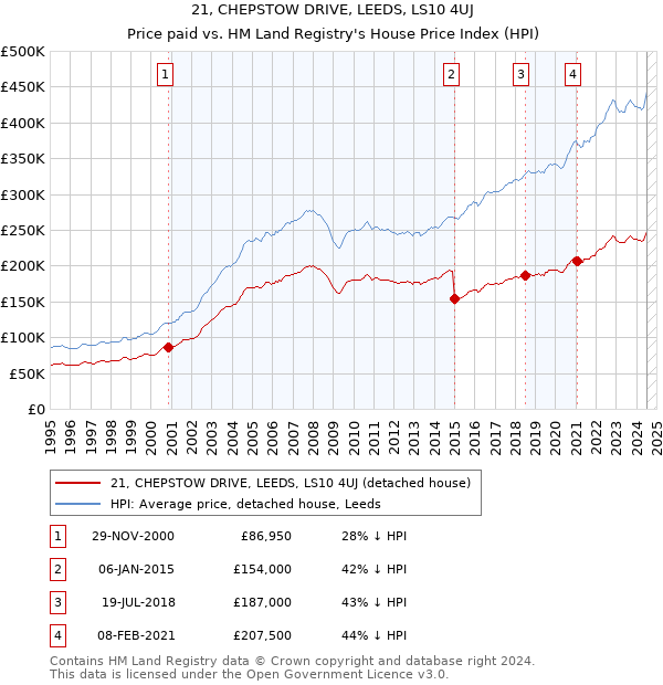 21, CHEPSTOW DRIVE, LEEDS, LS10 4UJ: Price paid vs HM Land Registry's House Price Index