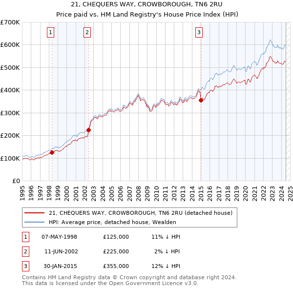 21, CHEQUERS WAY, CROWBOROUGH, TN6 2RU: Price paid vs HM Land Registry's House Price Index