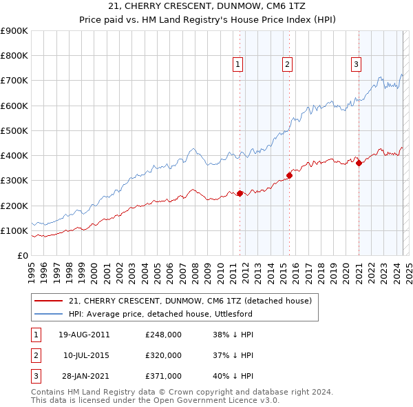 21, CHERRY CRESCENT, DUNMOW, CM6 1TZ: Price paid vs HM Land Registry's House Price Index