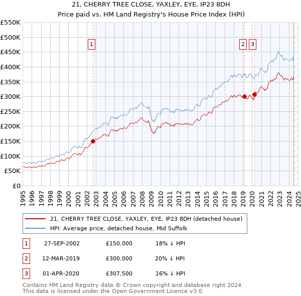 21, CHERRY TREE CLOSE, YAXLEY, EYE, IP23 8DH: Price paid vs HM Land Registry's House Price Index