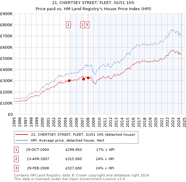 21, CHERTSEY STREET, FLEET, GU51 1HS: Price paid vs HM Land Registry's House Price Index