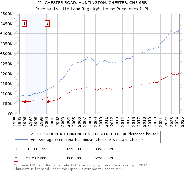 21, CHESTER ROAD, HUNTINGTON, CHESTER, CH3 6BR: Price paid vs HM Land Registry's House Price Index