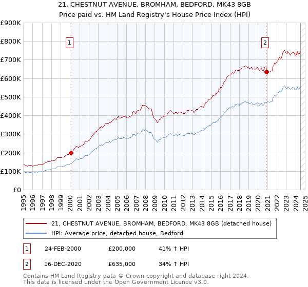 21, CHESTNUT AVENUE, BROMHAM, BEDFORD, MK43 8GB: Price paid vs HM Land Registry's House Price Index