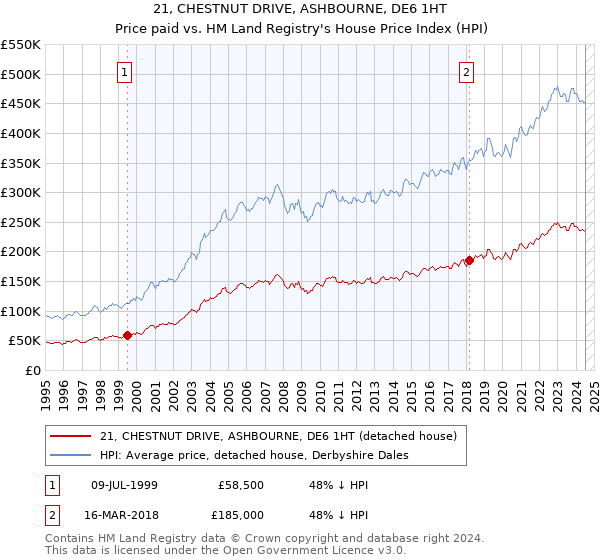 21, CHESTNUT DRIVE, ASHBOURNE, DE6 1HT: Price paid vs HM Land Registry's House Price Index