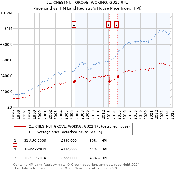 21, CHESTNUT GROVE, WOKING, GU22 9PL: Price paid vs HM Land Registry's House Price Index