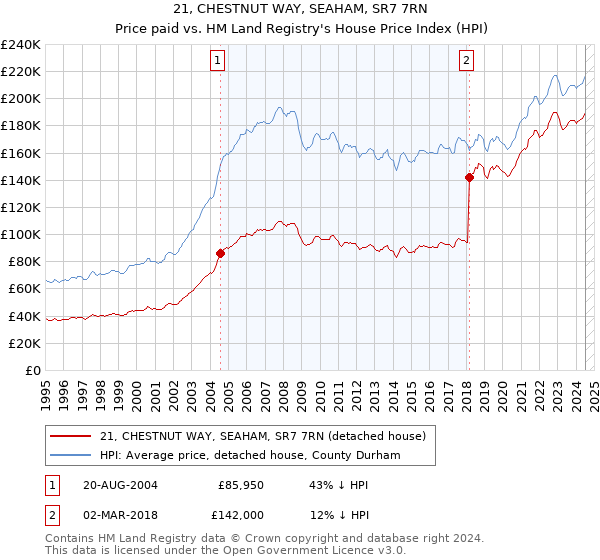 21, CHESTNUT WAY, SEAHAM, SR7 7RN: Price paid vs HM Land Registry's House Price Index