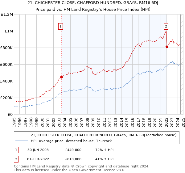 21, CHICHESTER CLOSE, CHAFFORD HUNDRED, GRAYS, RM16 6DJ: Price paid vs HM Land Registry's House Price Index