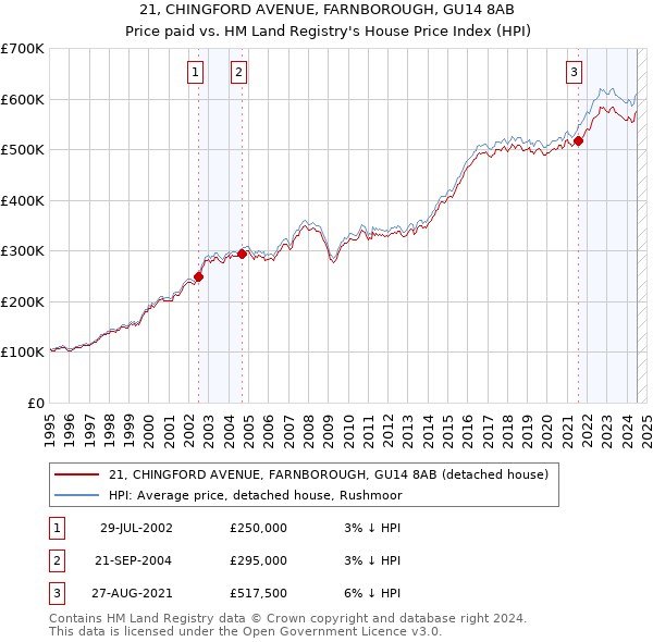 21, CHINGFORD AVENUE, FARNBOROUGH, GU14 8AB: Price paid vs HM Land Registry's House Price Index