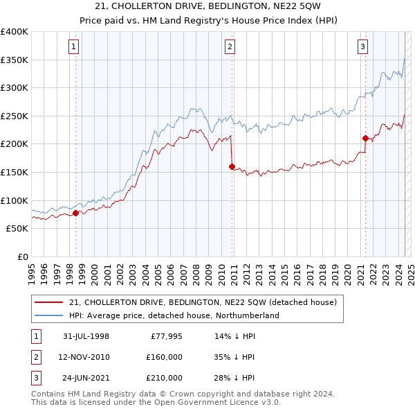 21, CHOLLERTON DRIVE, BEDLINGTON, NE22 5QW: Price paid vs HM Land Registry's House Price Index