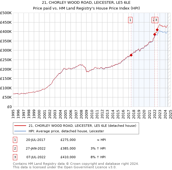 21, CHORLEY WOOD ROAD, LEICESTER, LE5 6LE: Price paid vs HM Land Registry's House Price Index