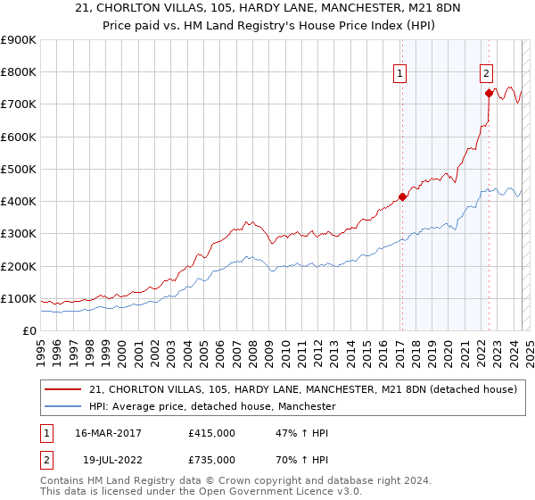 21, CHORLTON VILLAS, 105, HARDY LANE, MANCHESTER, M21 8DN: Price paid vs HM Land Registry's House Price Index