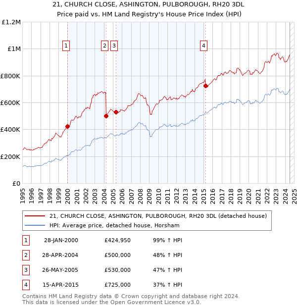 21, CHURCH CLOSE, ASHINGTON, PULBOROUGH, RH20 3DL: Price paid vs HM Land Registry's House Price Index