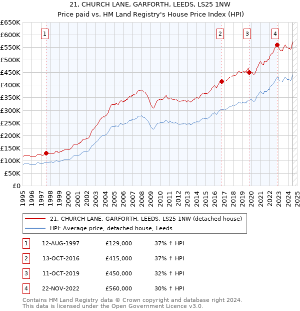 21, CHURCH LANE, GARFORTH, LEEDS, LS25 1NW: Price paid vs HM Land Registry's House Price Index