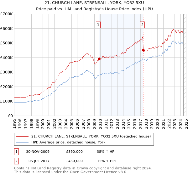 21, CHURCH LANE, STRENSALL, YORK, YO32 5XU: Price paid vs HM Land Registry's House Price Index