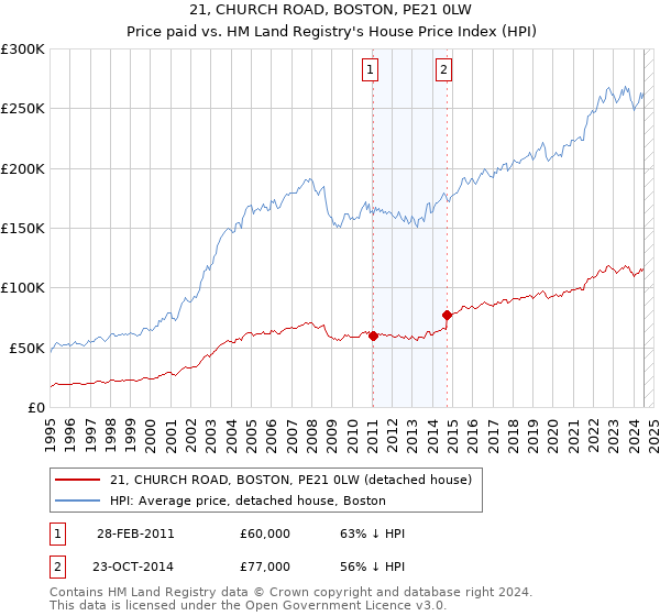 21, CHURCH ROAD, BOSTON, PE21 0LW: Price paid vs HM Land Registry's House Price Index