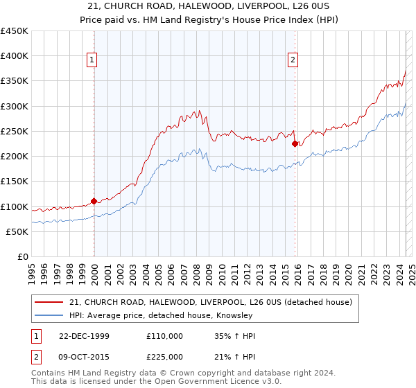 21, CHURCH ROAD, HALEWOOD, LIVERPOOL, L26 0US: Price paid vs HM Land Registry's House Price Index