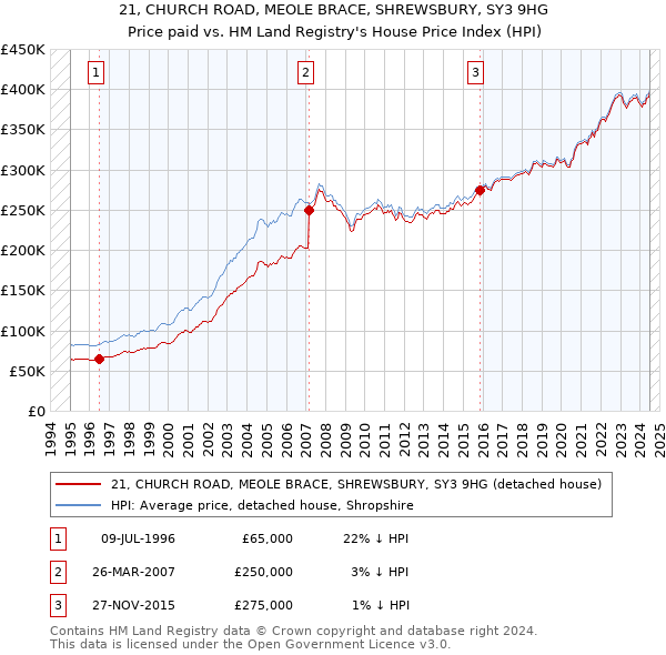 21, CHURCH ROAD, MEOLE BRACE, SHREWSBURY, SY3 9HG: Price paid vs HM Land Registry's House Price Index