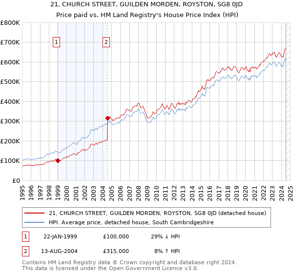 21, CHURCH STREET, GUILDEN MORDEN, ROYSTON, SG8 0JD: Price paid vs HM Land Registry's House Price Index