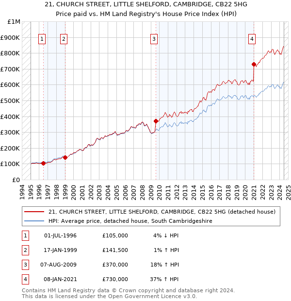 21, CHURCH STREET, LITTLE SHELFORD, CAMBRIDGE, CB22 5HG: Price paid vs HM Land Registry's House Price Index