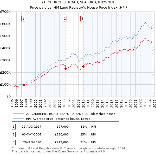 21, CHURCHILL ROAD, SEAFORD, BN25 2UL: Price paid vs HM Land Registry's House Price Index