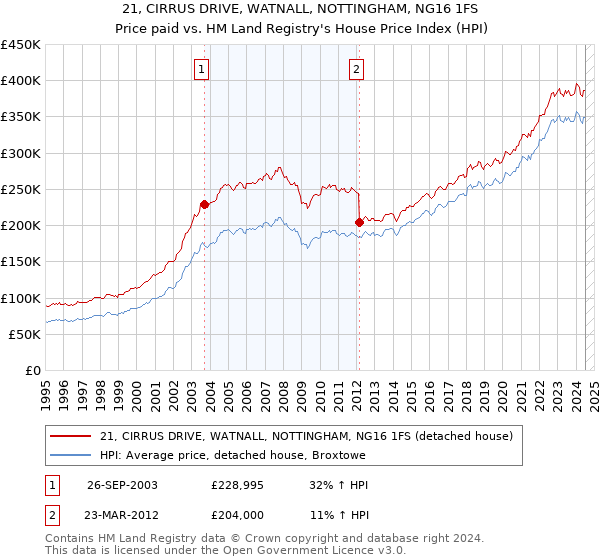 21, CIRRUS DRIVE, WATNALL, NOTTINGHAM, NG16 1FS: Price paid vs HM Land Registry's House Price Index