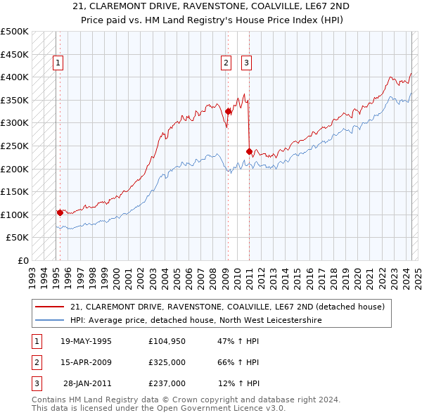 21, CLAREMONT DRIVE, RAVENSTONE, COALVILLE, LE67 2ND: Price paid vs HM Land Registry's House Price Index