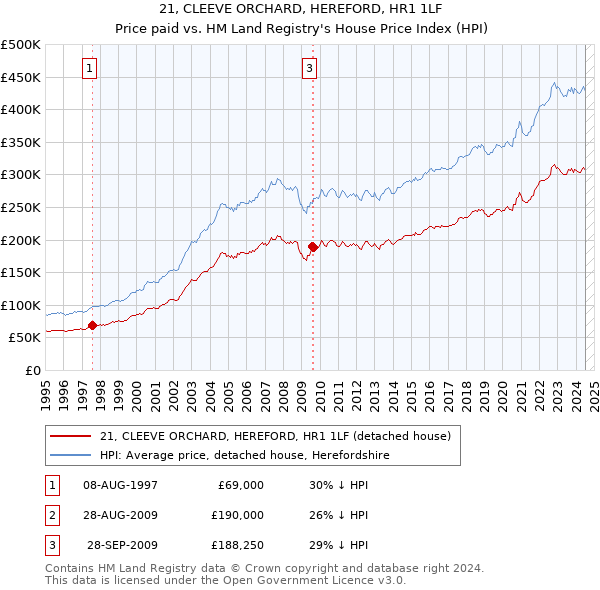 21, CLEEVE ORCHARD, HEREFORD, HR1 1LF: Price paid vs HM Land Registry's House Price Index