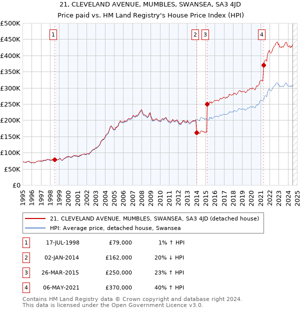 21, CLEVELAND AVENUE, MUMBLES, SWANSEA, SA3 4JD: Price paid vs HM Land Registry's House Price Index